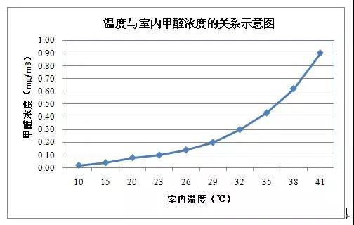 初夏除甲醛黃金季到啦，你還不行動嗎？