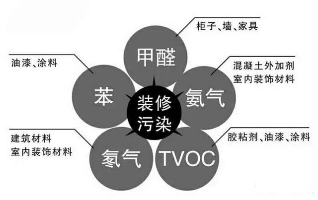 室內(nèi)污染的來源！