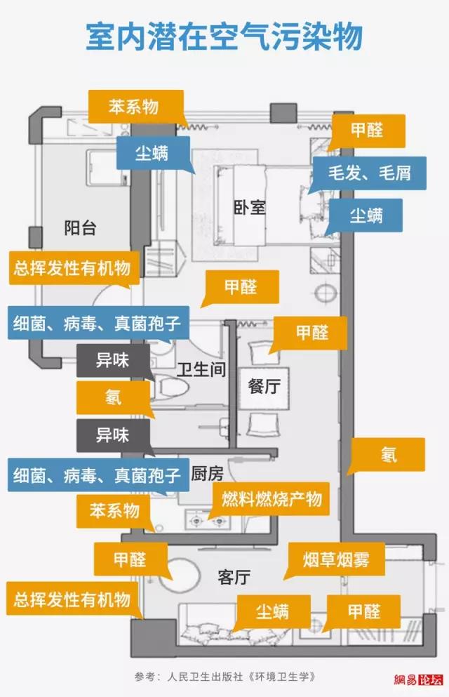 室內(nèi)各類空氣污染的來源及危害表現(xiàn)