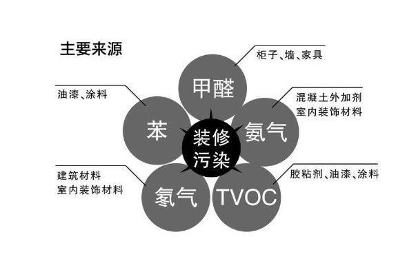 為什么明知道裝修甲醛有害身體但還是要這樣裝修？