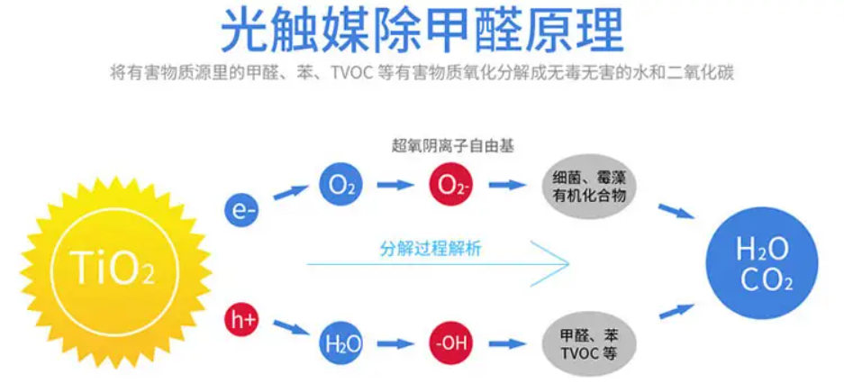 什么是光觸媒？光觸媒是怎么除甲醛的？