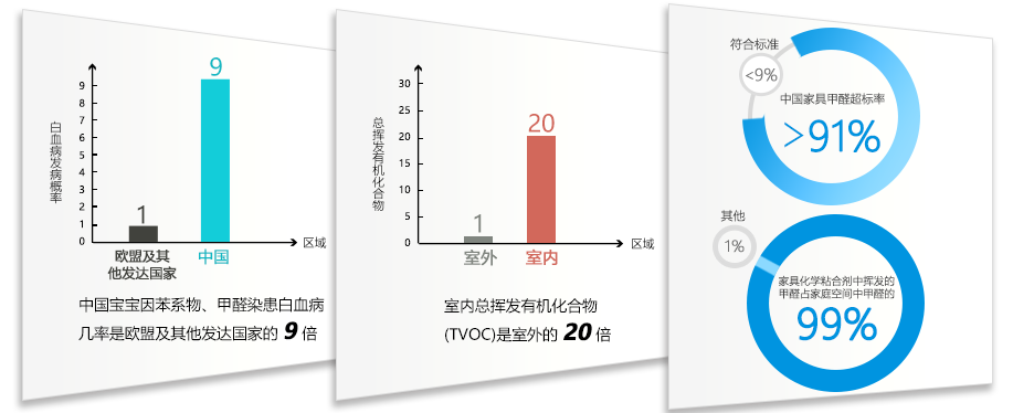 室內空氣污染的危害